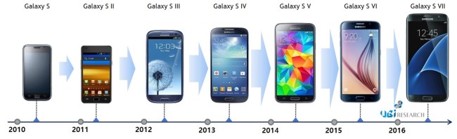 Samsung Galaxy S history