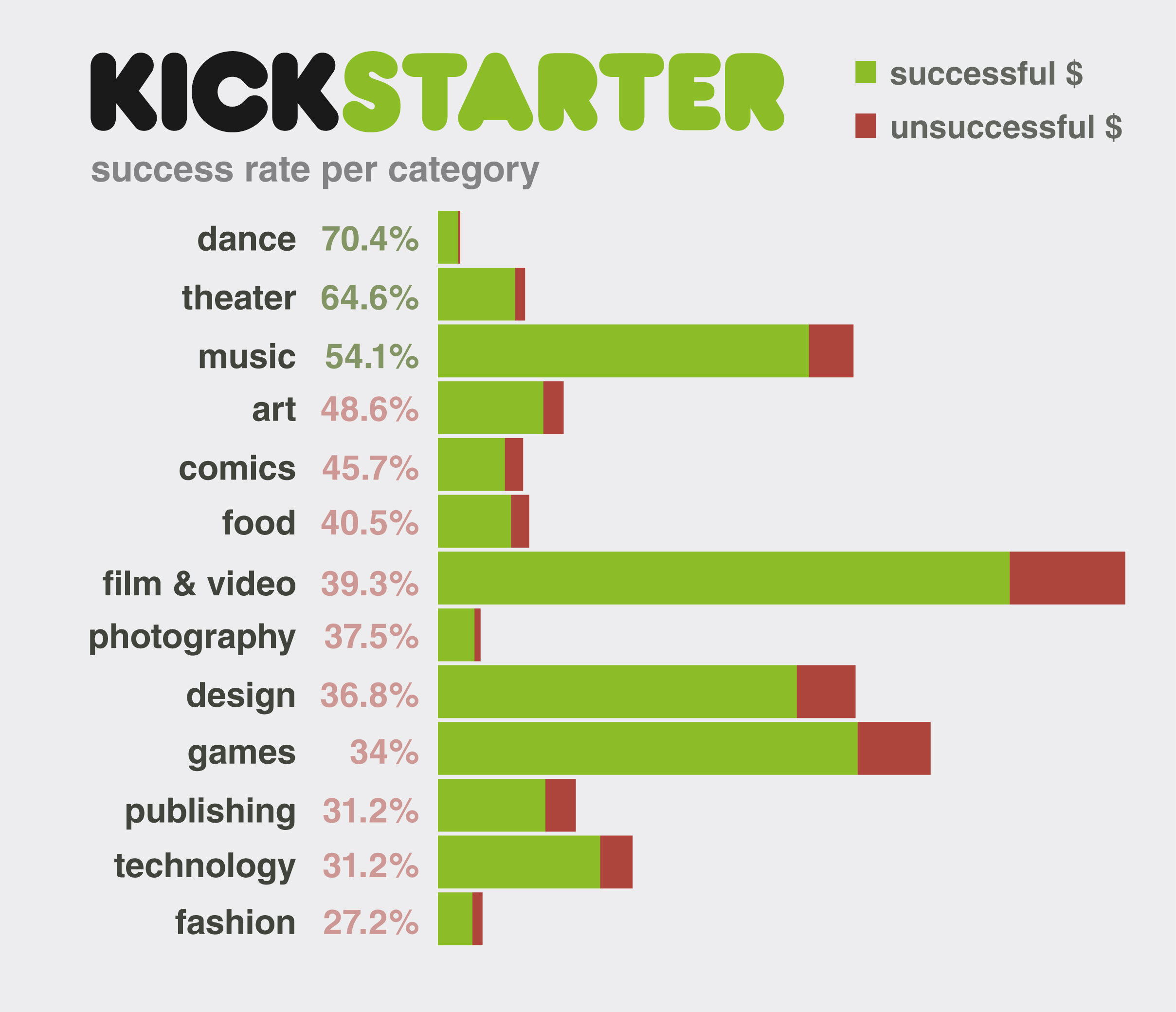 Статистика Kickstarter