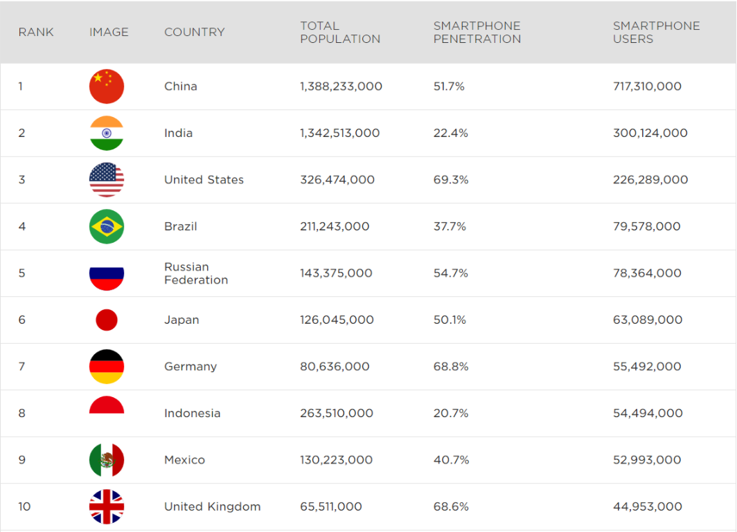 Количество смартфонов по странам. Количество смартфонов в мире по странам. Статистика использования телефонов по странам.