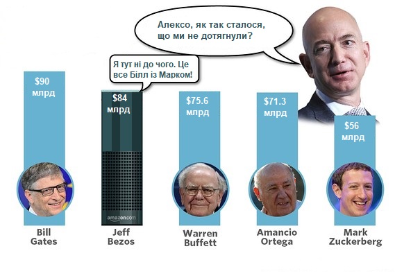 Найбагатші люди світу: Білл Ґейтс, Джеффрі Безос та інші