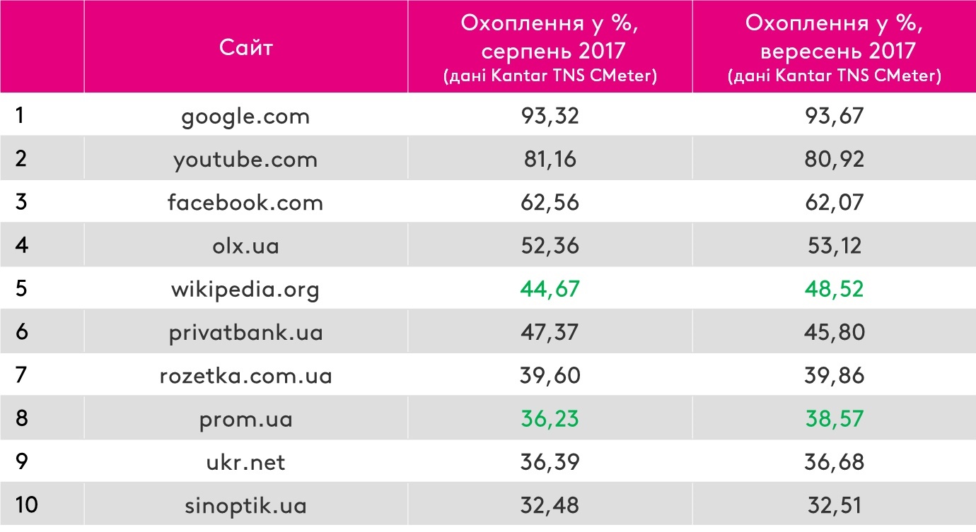 Десятка найвідвідуваніших сайтів в Україні