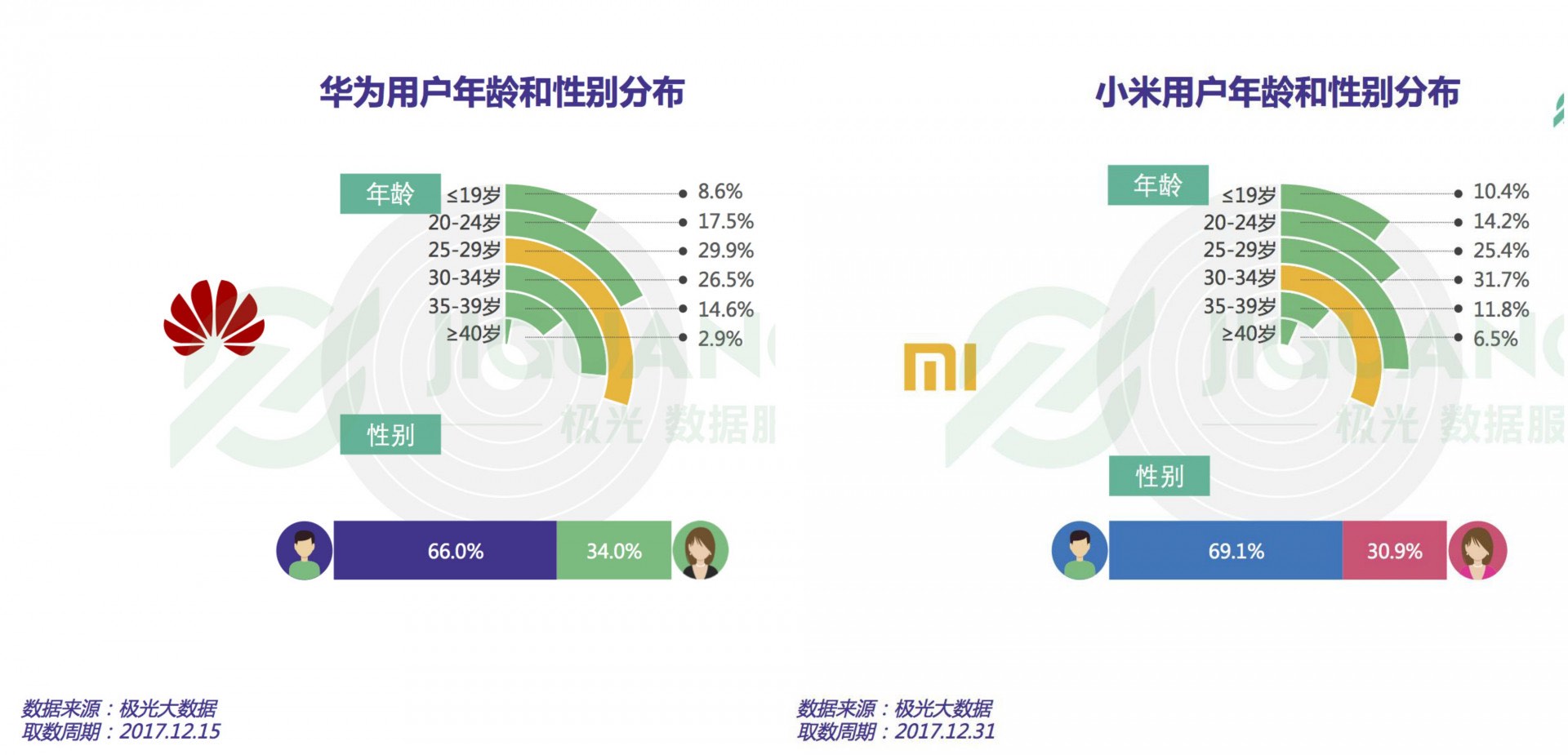 Jiguang: Huawei vs Xiaomi
