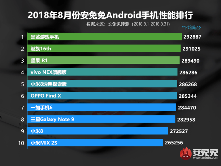 Antutu рейтинг смартфонов 2018