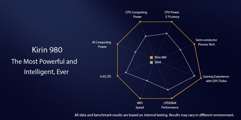 Смартфони Huawei P30 матимуть нову флагманську платформу