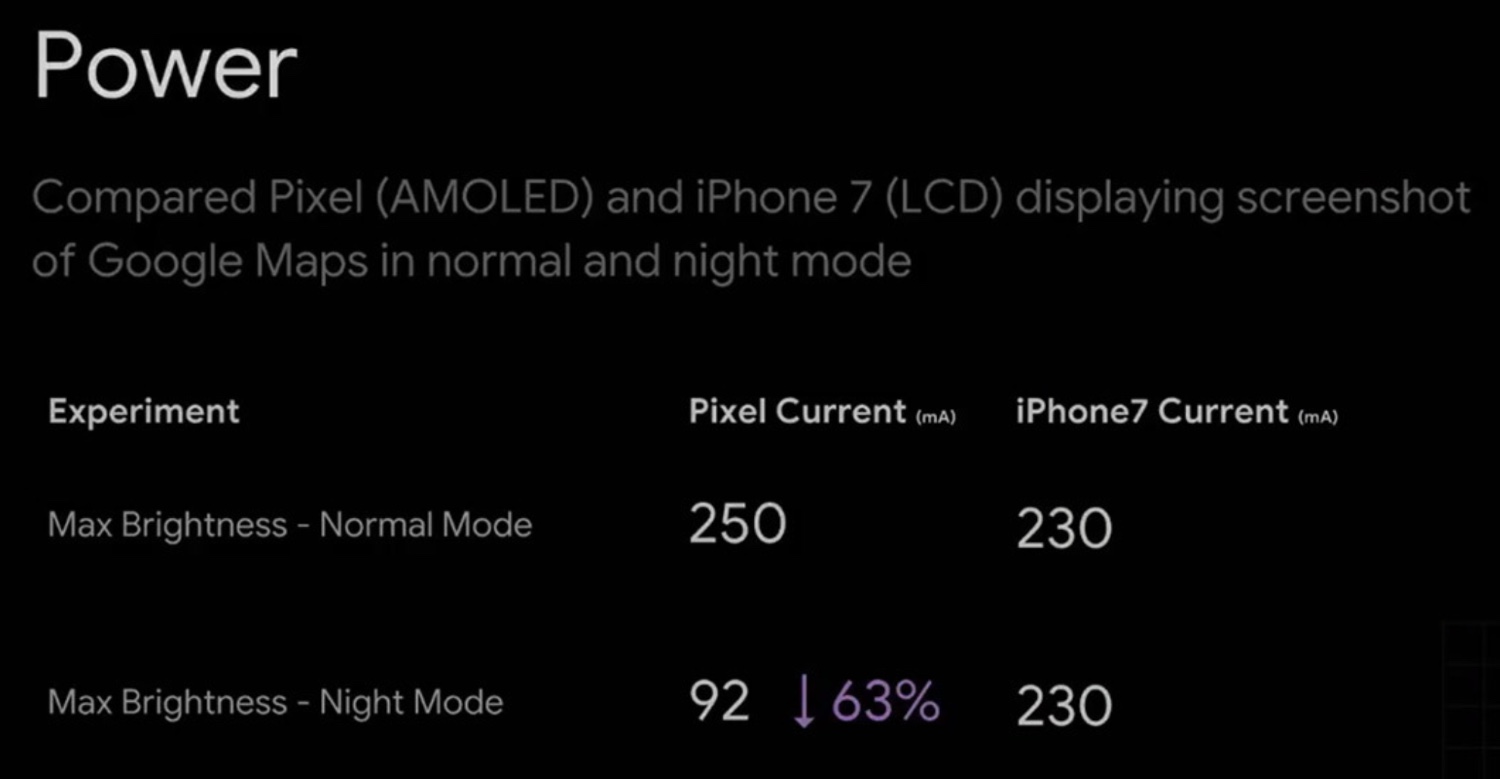 Google показав переваги темної теми на смартфонах з Amoled
