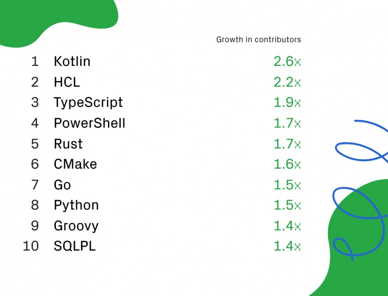 GitHub опублікував рейтинг найпопулярніших мов програмування