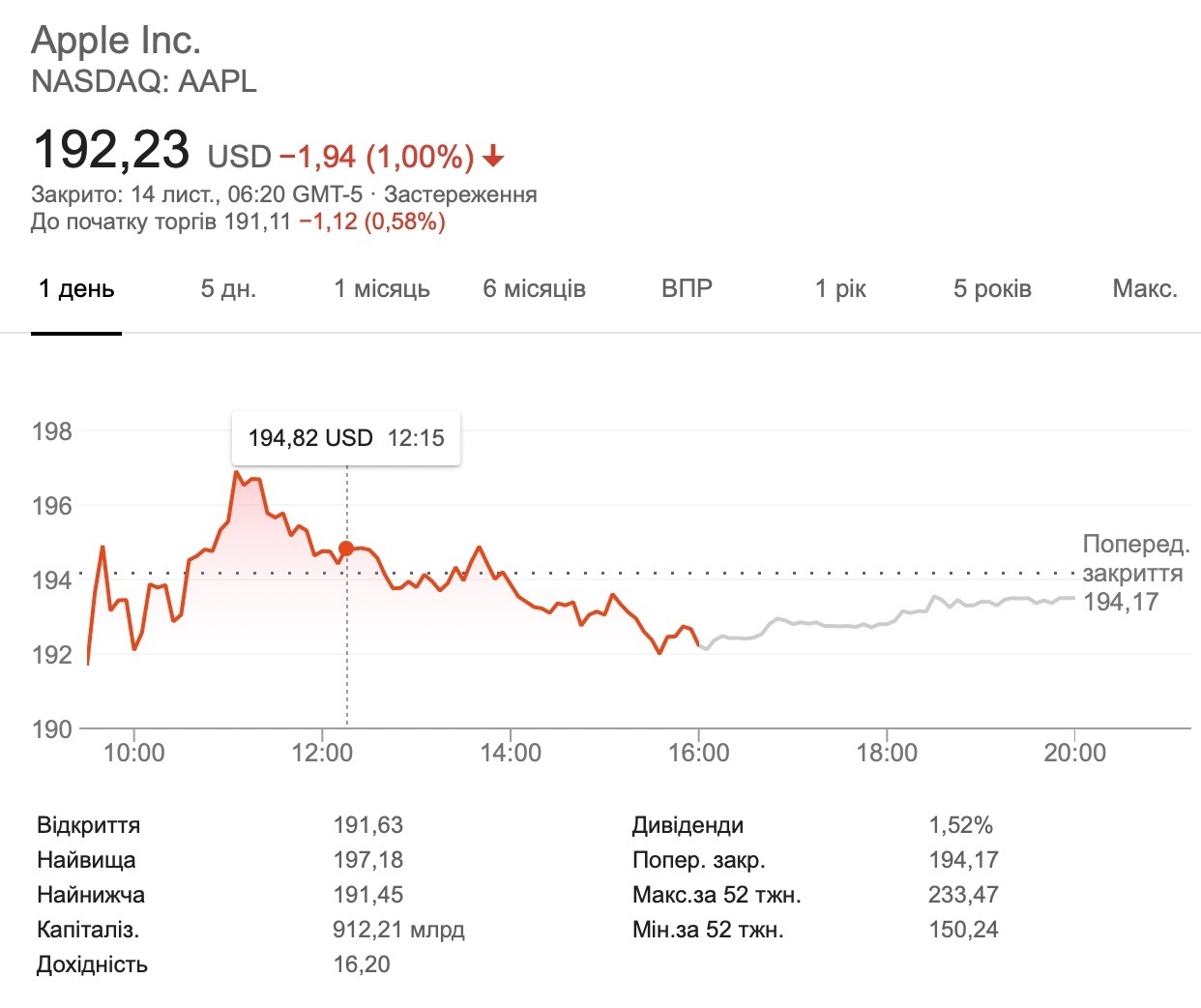 Всього за місяць Apple втратила $ 190 млрд