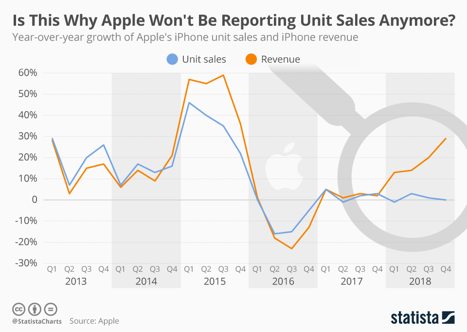 Apple нарощує прибутки, але не продажі
