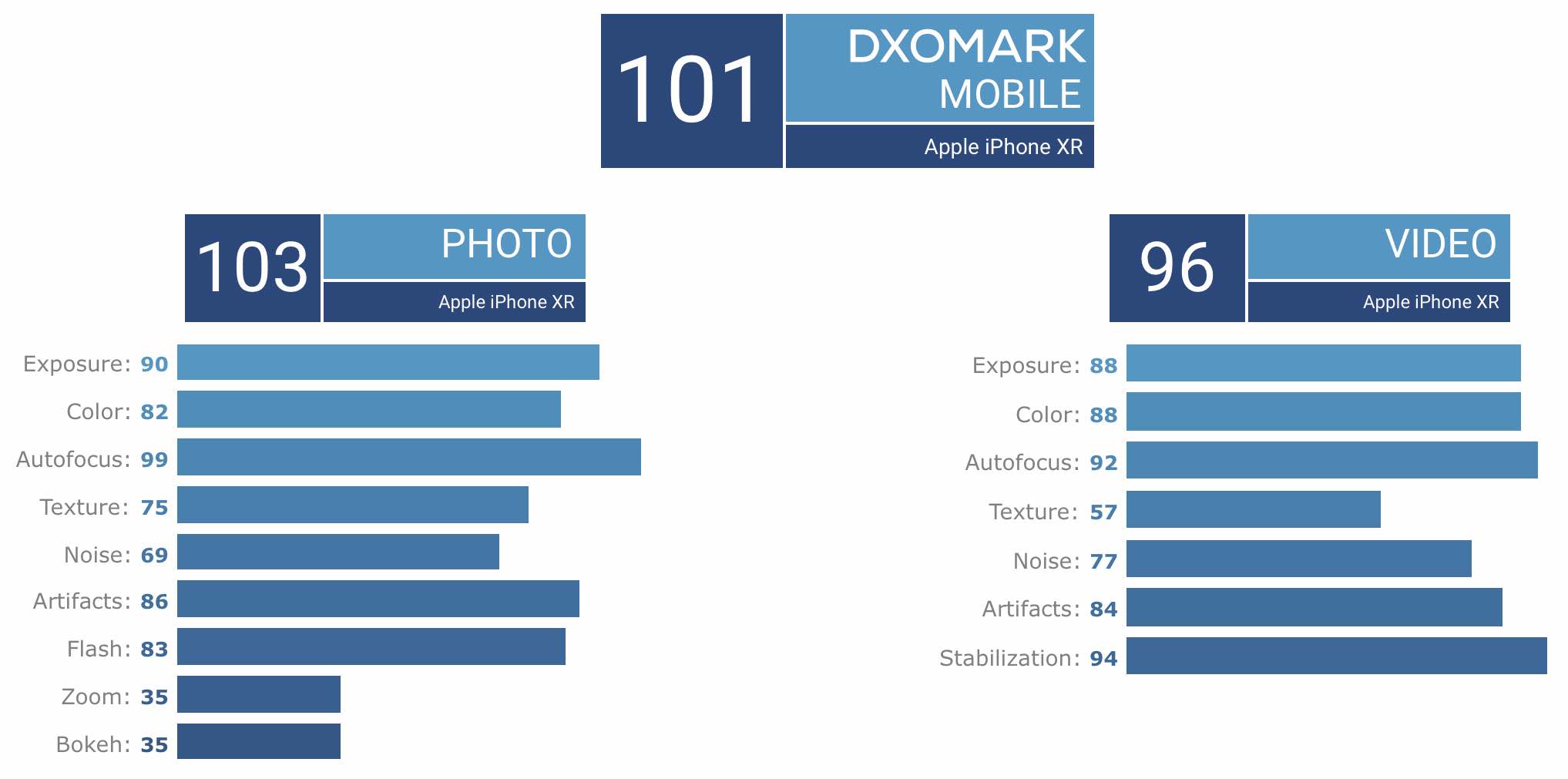 DxOMark – iPhone Xr