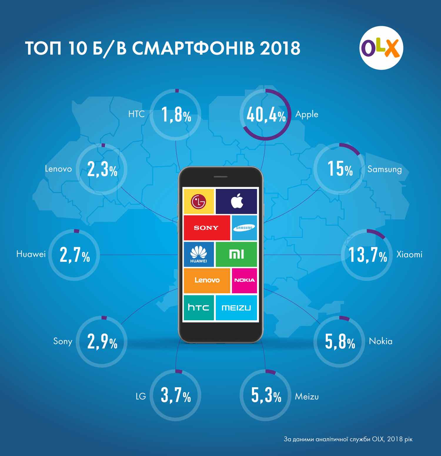 OLX оприлюднив рейтинг смартфонів на б/в ринку