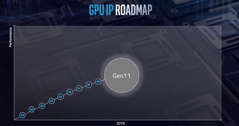 Intel представив нове покоління графічних процесорів GPU Gen11