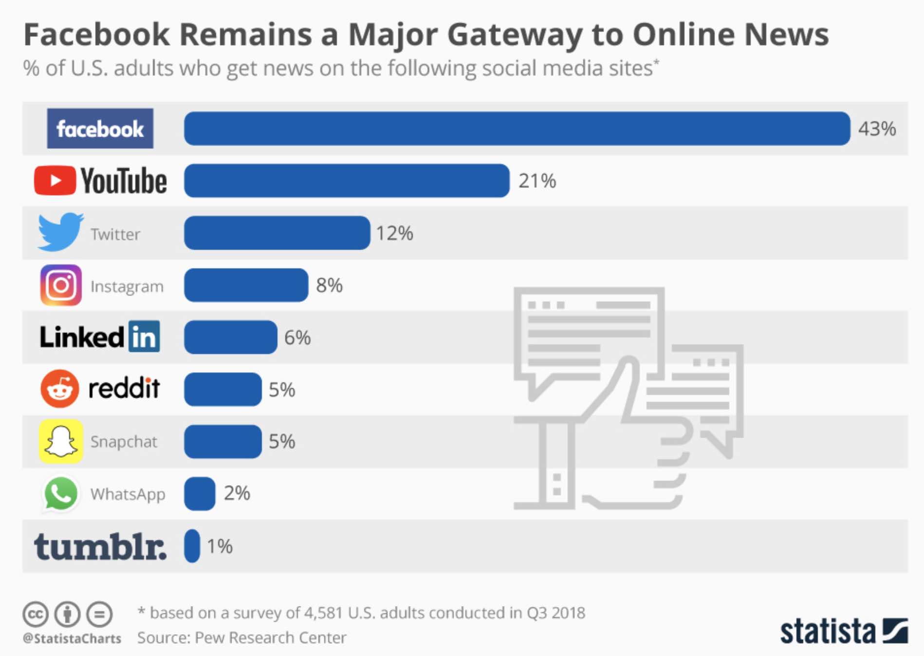 Statista оприлюднив рейтинг популярних онлайн-ресурсів