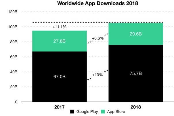 App Store обійшов Google Play за результатами 2018 року