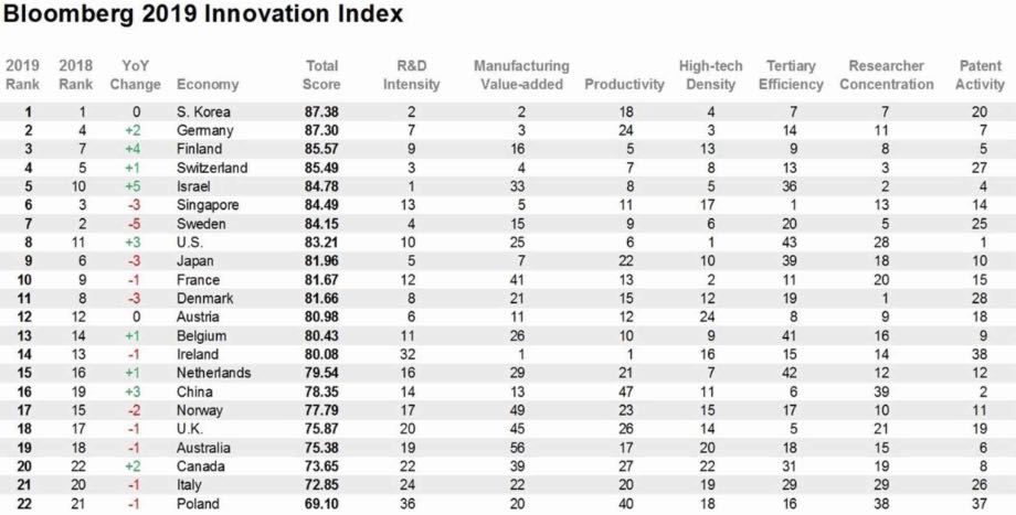 Bloomberg Innovation Index: Україна втрачає позиції