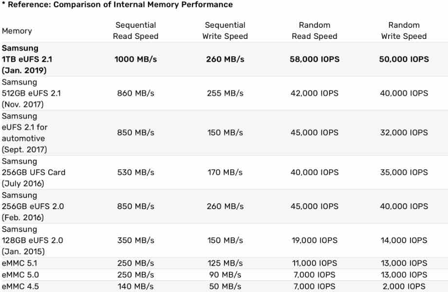 Samsung представив універсальний накопичувач eUFS 2.1 на 1 Тб