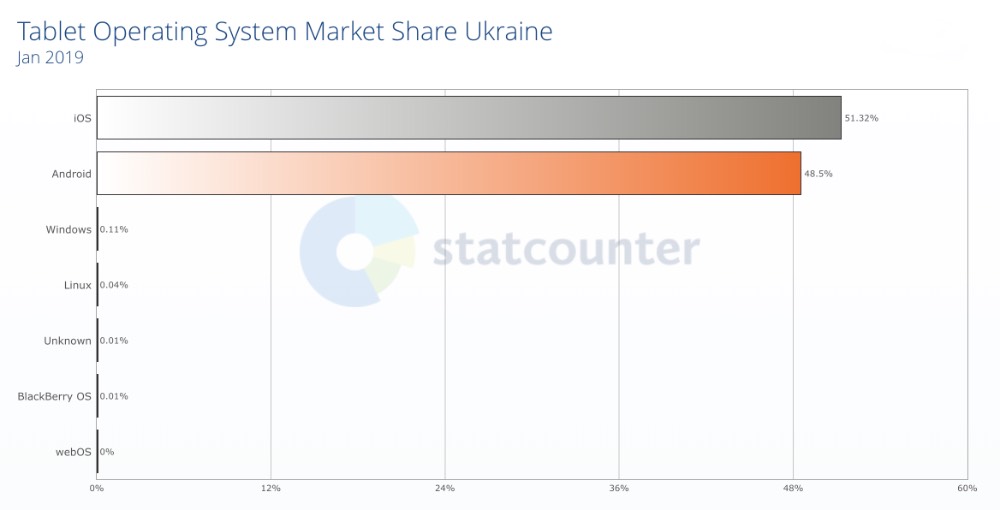 iPad визнано найпопулярнішим планшетом серед українців