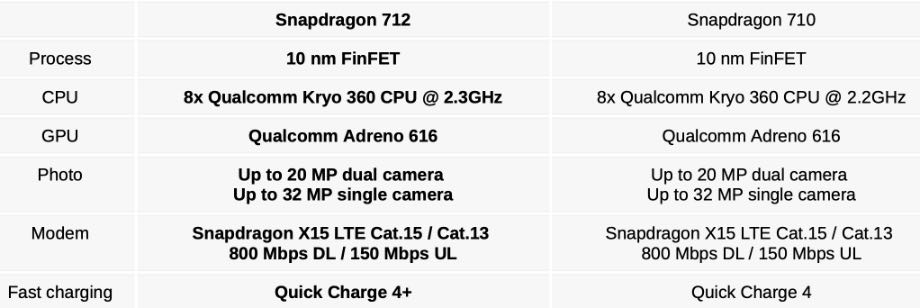 Qualcomm Snapdragon 712: представлено новий процесор