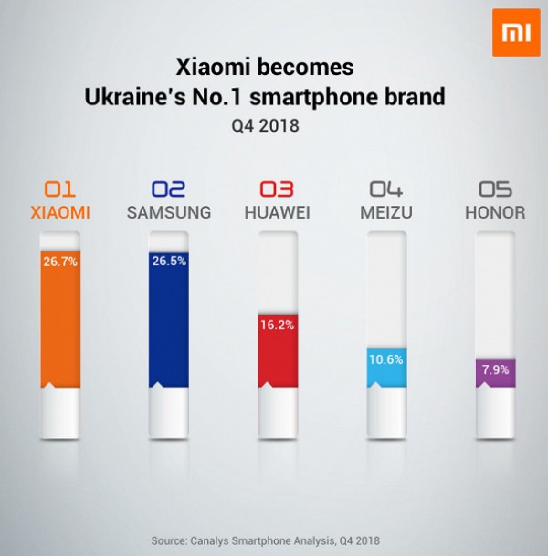 Xiaomi стала лідером українського ринку