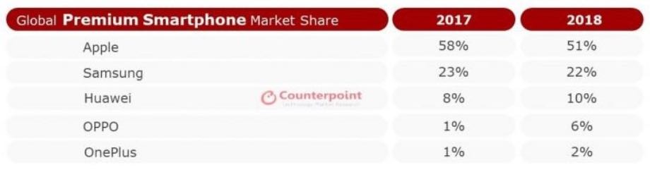 OnePlus ввійшов до п'ятірки лідерів світу, посунувши Xiaomi 