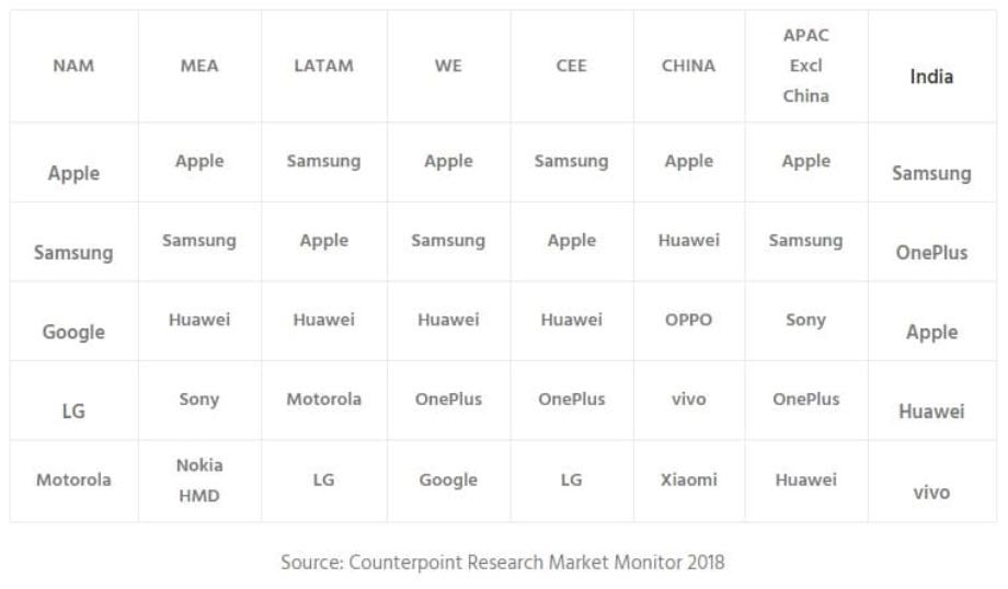 OnePlus ввійшов до п'ятірки лідерів світу, посунувши Xiaomi 