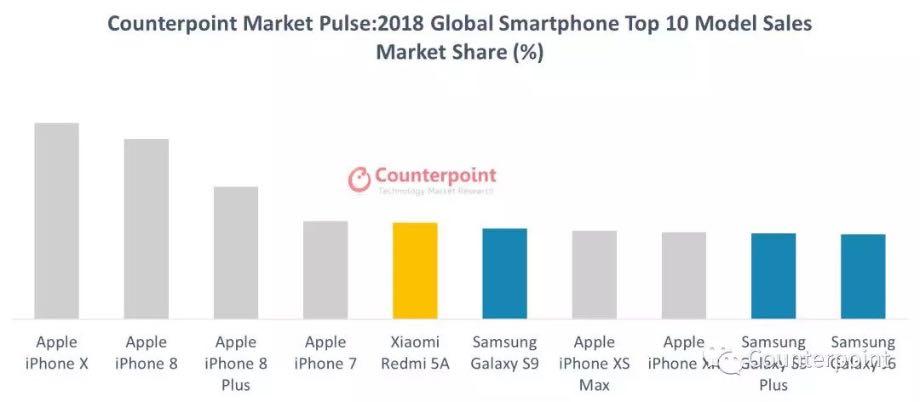 Counterpoint опублікував рейтинг популярних смартфонів 2018 року