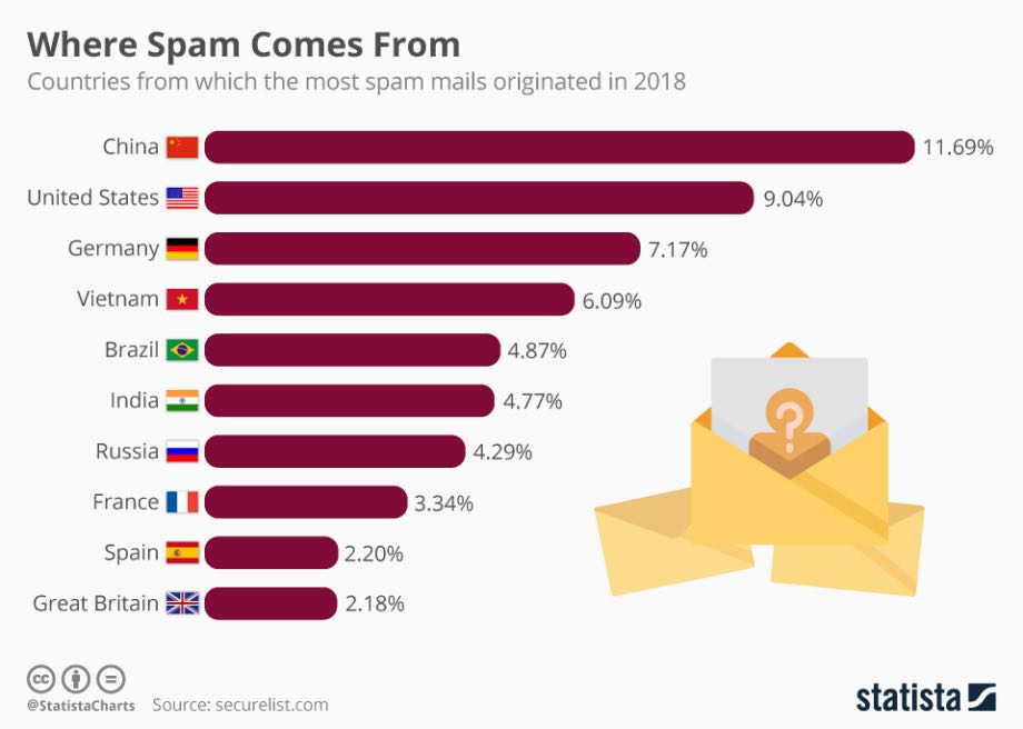 Statista опублікувала рейтинг країн, що надсилають спам