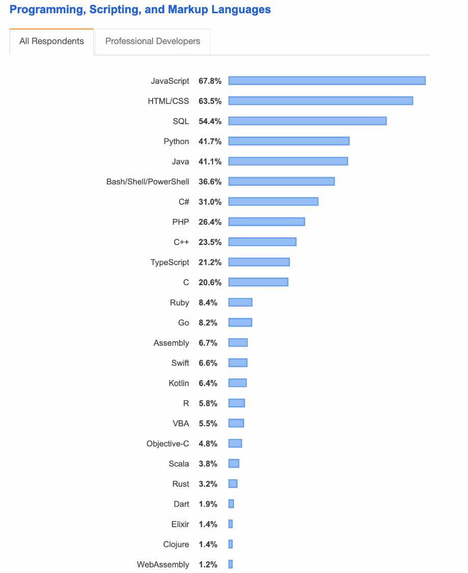 Stack Overflow опублікував найпопулярніші мови програмування