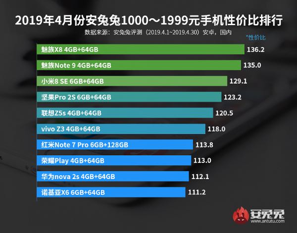 AnTuTu опублікував рейтинг найвигідніших смартфонів