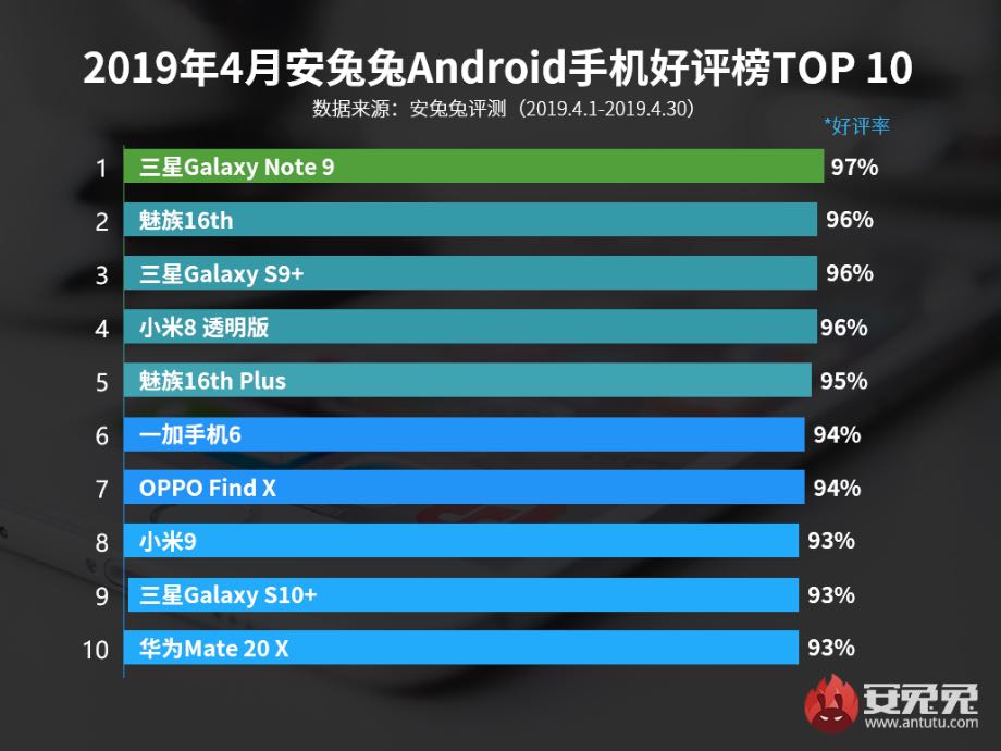 AnTuTu опублікував рейтинг найпопулярніших смартфонів квітня