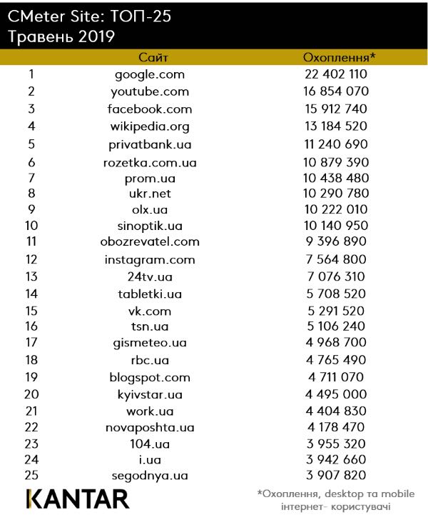 Kantar TNS CMeter оприлюднив рейтинг популярних сайтів травня