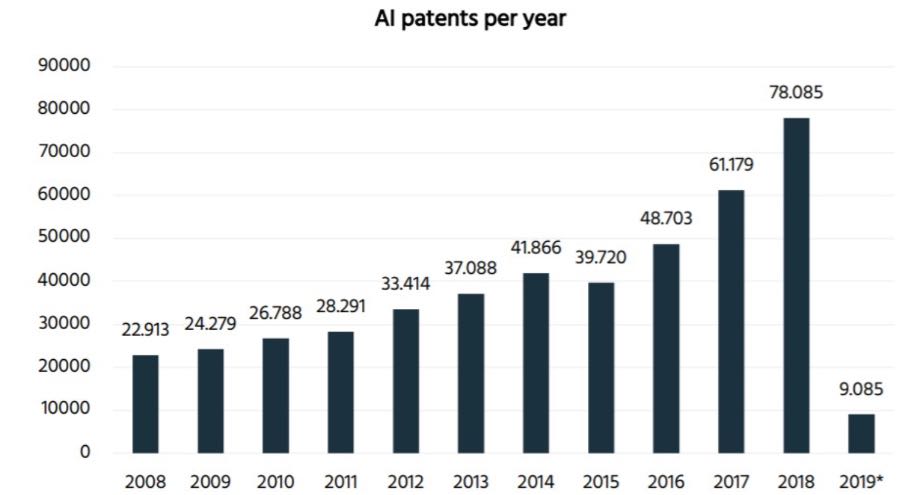 Samsung посів третє місце за кількістю патентів на штучний інтелект