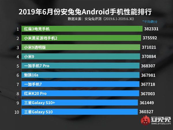 AnTuTu опублікував рейтинг найпродуктивніших смартфонів червня
