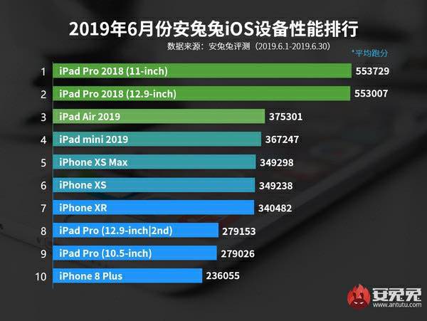 AnTuTu оприлюднив рейтинг найпродуктивніших пристроїв на iOS