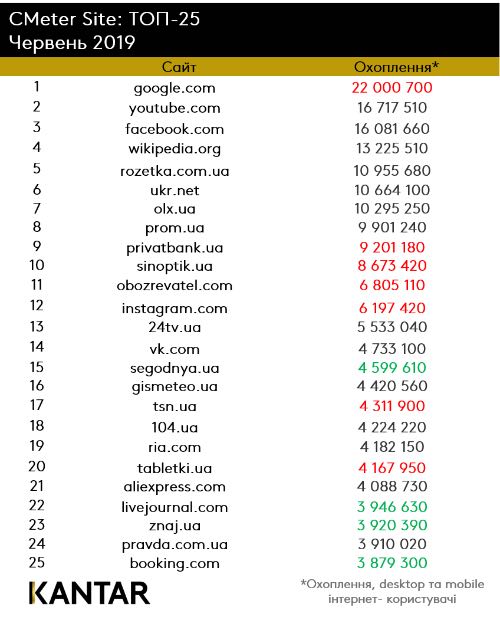 Стали відомі найпопулярніші сайти в Україні за червень