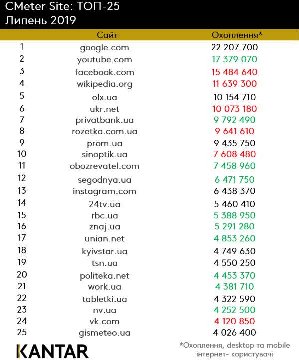 Оприлюднили топ-25 найпопулярніших сайтів в Україні