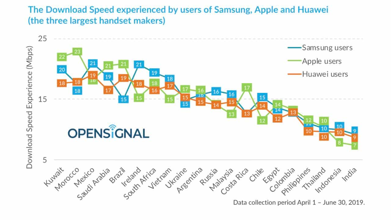 OpenSignal: Apple vs Samsung vs Huawei