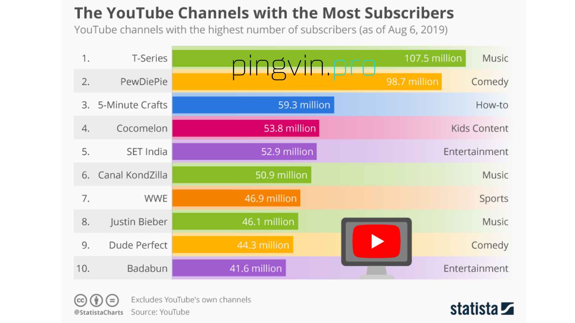YouTube назвав канали з найбільшою кількістю підписників