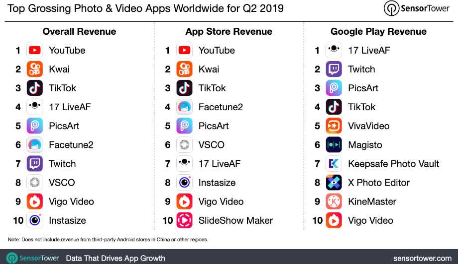 YouTube популярніший в App Store ніж в Google Play
