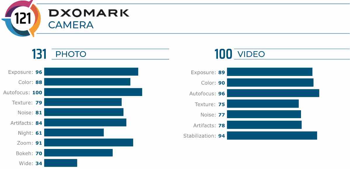Huawei Mate 30 Pro став найкращим камерофоном в рейтингу DxOMark