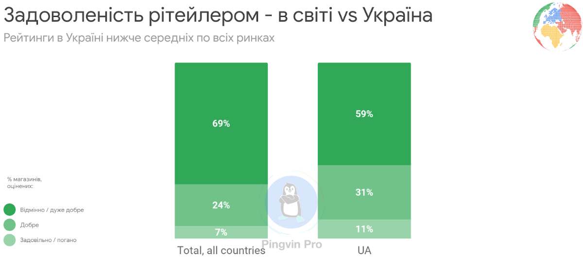 Дослідження Google показало ставлення українців до онлайн-покупок
