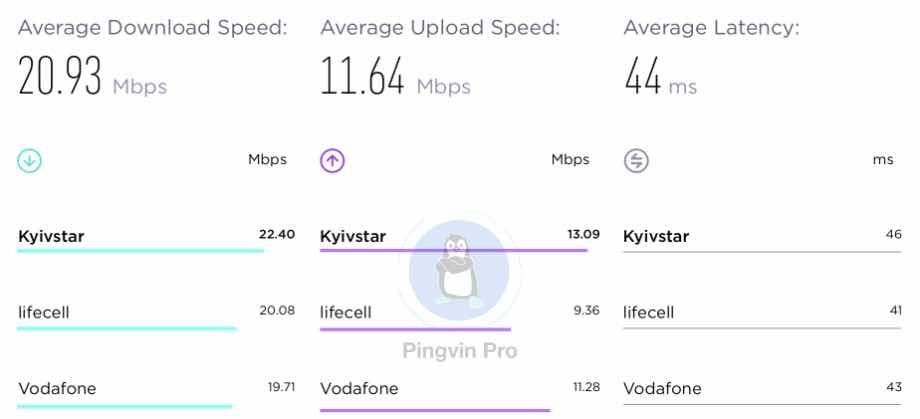 Speedtest визначив українського оператора з найшвидшим мобільним інтернетом