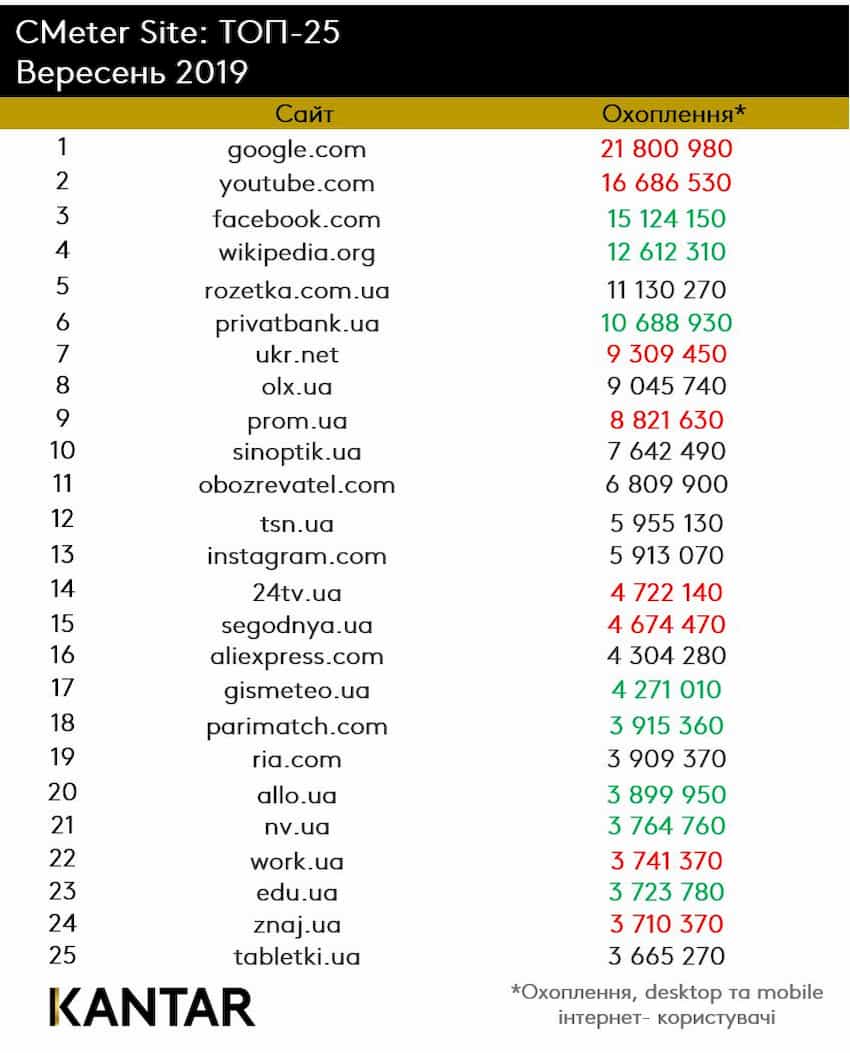 Kantar опублікував рейтинг популярних сайтів в Україні за вересень