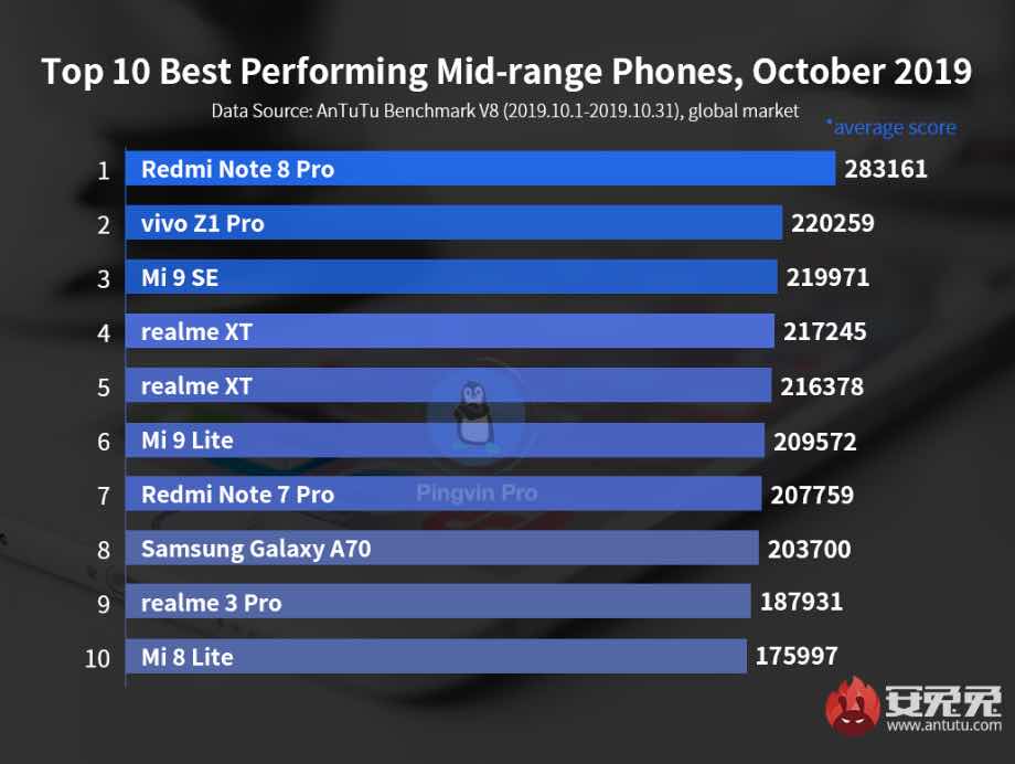 Redmi Note 8 Pro найкращий в рейтингу AnTuTu