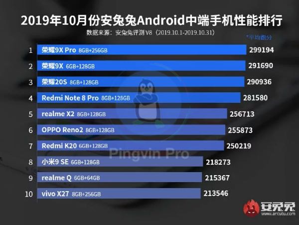 AnTuTu рейтинг жовтня 2019