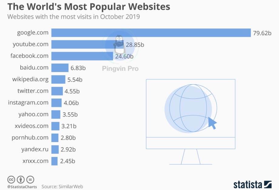 Найпопулярніші сайти у світі
