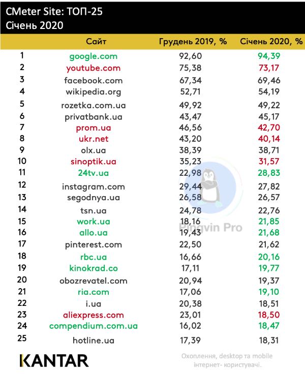 Топ-25 найпопулярніших сайтів в Україні за січень 2020 року