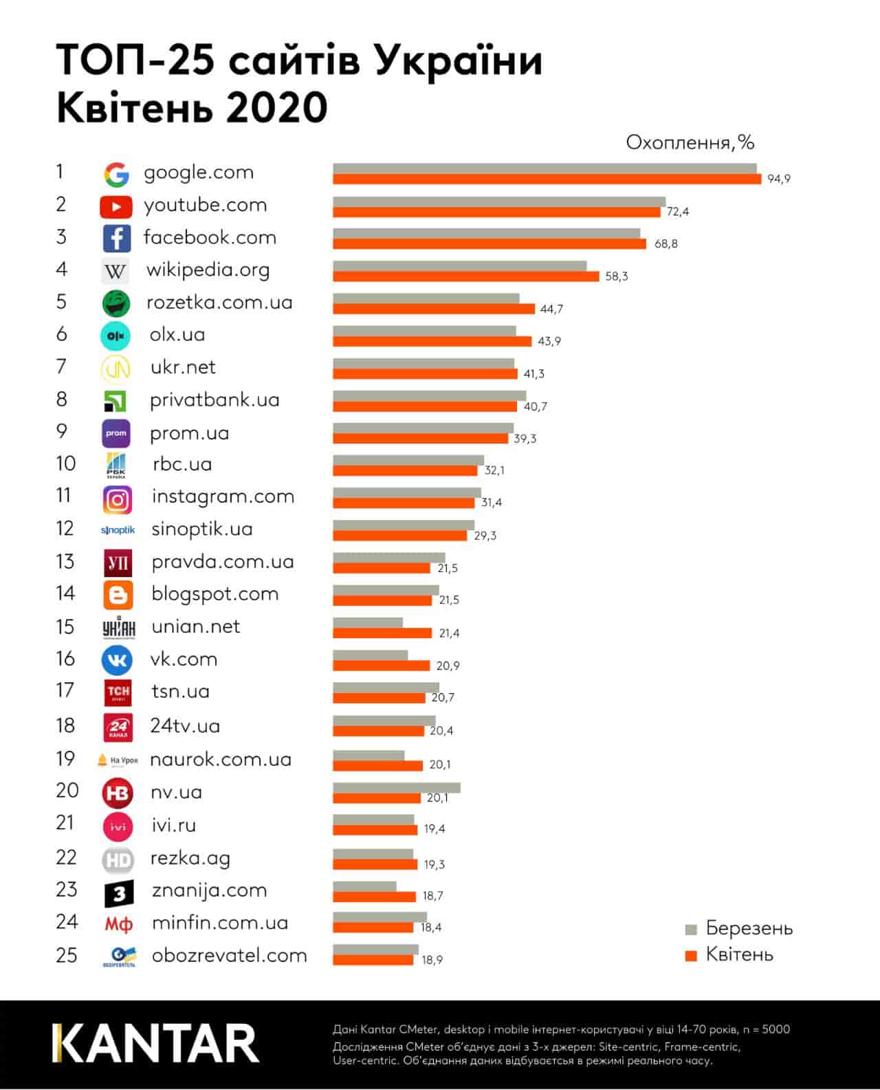 топ-25 популярних сайтів в Україні за квітень 2020 року