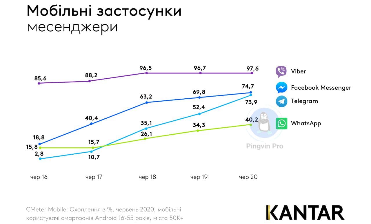 Дослідження: як змінилося користування соцмережами та месенджерами в Україні