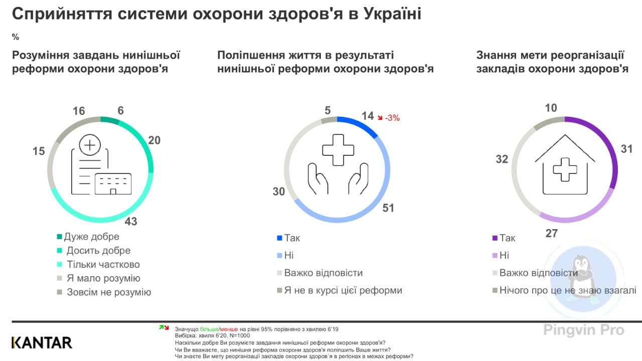 Сприйняття українцями системи охорони здоров'я