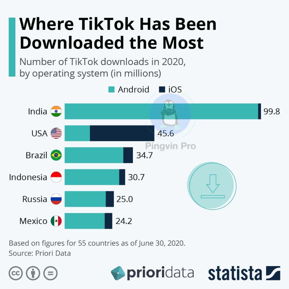 TikTok втрачає свої найбільші ринки у світі